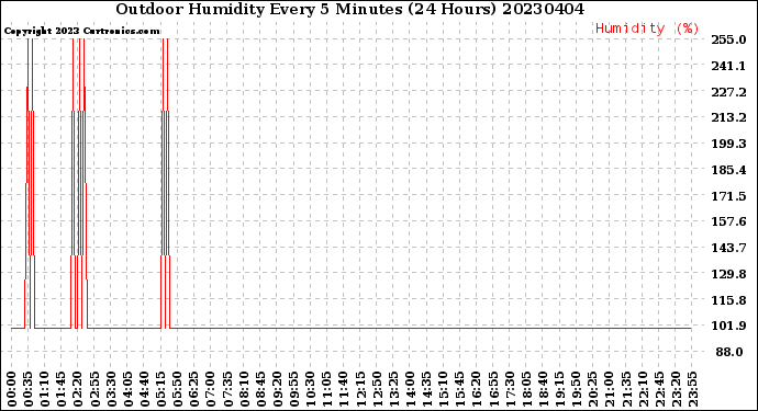 Milwaukee Weather Outdoor Humidity<br>Every 5 Minutes<br>(24 Hours)