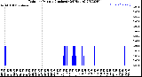 Milwaukee Weather Rain<br>per Minute<br>(Inches)<br>(24 Hours)