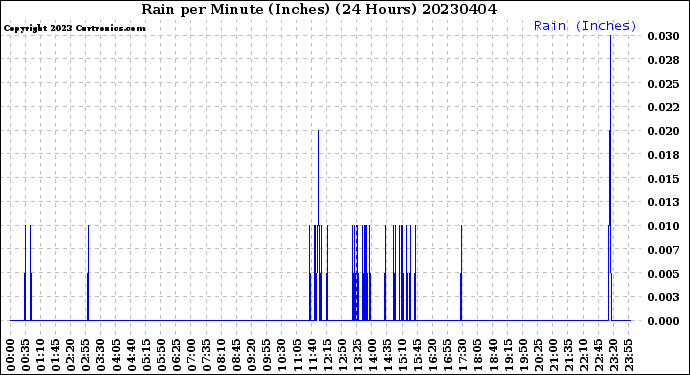 Milwaukee Weather Rain<br>per Minute<br>(Inches)<br>(24 Hours)
