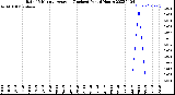 Milwaukee Weather Rain<br>15 Minute Average<br>(Inches)<br>Past 6 Hours