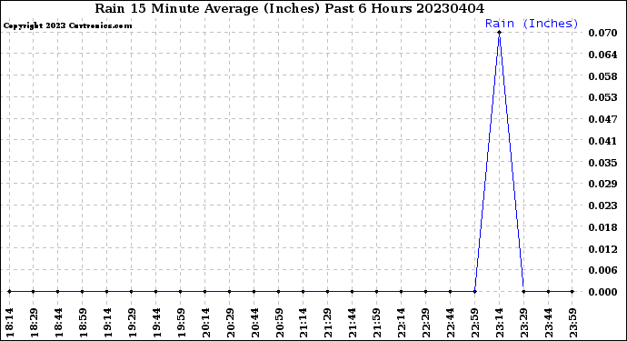 Milwaukee Weather Rain<br>15 Minute Average<br>(Inches)<br>Past 6 Hours