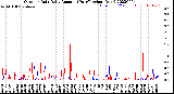 Milwaukee Weather Outdoor Rain<br>Daily Amount<br>(Past/Previous Year)