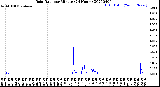 Milwaukee Weather Rain Rate<br>per Minute<br>(24 Hours)