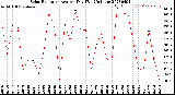 Milwaukee Weather Solar Radiation<br>Avg per Day W/m2/minute