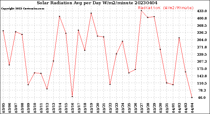 Milwaukee Weather Solar Radiation<br>Avg per Day W/m2/minute