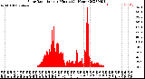 Milwaukee Weather Solar Radiation<br>per Minute<br>(24 Hours)