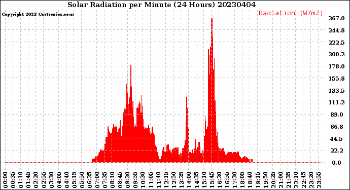 Milwaukee Weather Solar Radiation<br>per Minute<br>(24 Hours)
