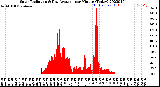 Milwaukee Weather Solar Radiation<br>& Day Average<br>per Minute<br>(Today)