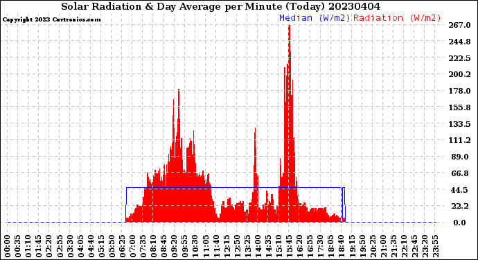 Milwaukee Weather Solar Radiation<br>& Day Average<br>per Minute<br>(Today)