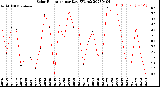 Milwaukee Weather Solar Radiation<br>per Day KW/m2