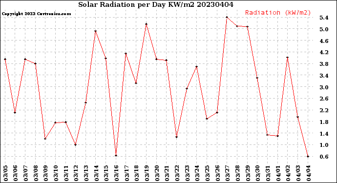 Milwaukee Weather Solar Radiation<br>per Day KW/m2