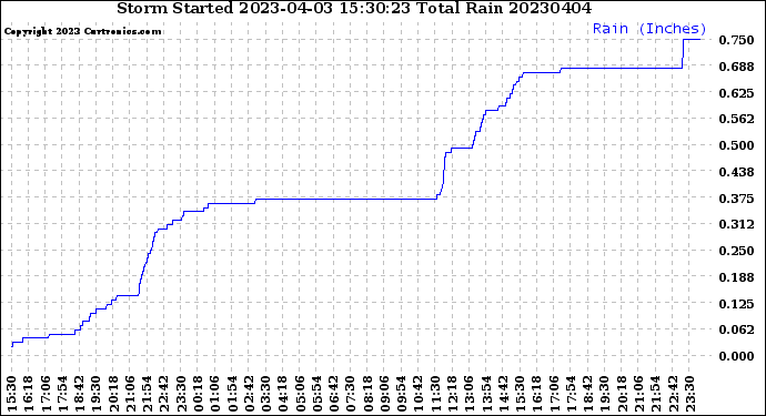 Milwaukee Weather Storm<br>Started 2023-04-03 15:30:23<br>Total Rain