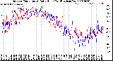 Milwaukee Weather Outdoor Temperature<br>Daily High<br>(Past/Previous Year)