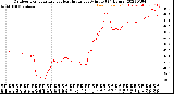 Milwaukee Weather Outdoor Temperature<br>vs Heat Index<br>per Minute<br>(24 Hours)