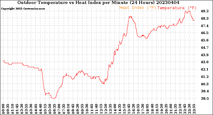 Milwaukee Weather Outdoor Temperature<br>vs Heat Index<br>per Minute<br>(24 Hours)