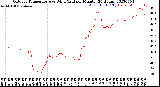 Milwaukee Weather Outdoor Temperature<br>vs Wind Chill<br>per Minute<br>(24 Hours)