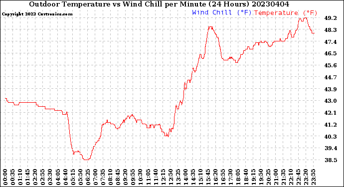 Milwaukee Weather Outdoor Temperature<br>vs Wind Chill<br>per Minute<br>(24 Hours)