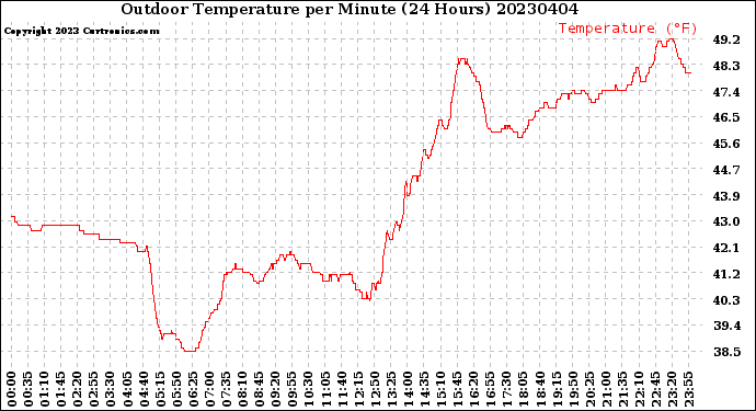 Milwaukee Weather Outdoor Temperature<br>per Minute<br>(24 Hours)