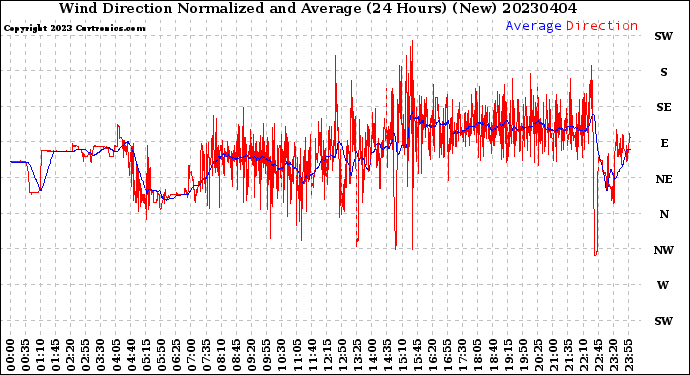 Milwaukee Weather Wind Direction<br>Normalized and Average<br>(24 Hours) (New)