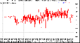 Milwaukee Weather Wind Direction<br>Normalized and Median<br>(24 Hours) (New)