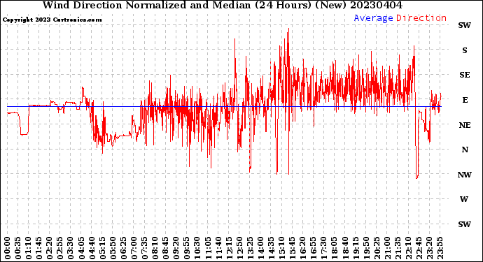 Milwaukee Weather Wind Direction<br>Normalized and Median<br>(24 Hours) (New)