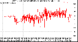 Milwaukee Weather Wind Direction<br>Normalized<br>(24 Hours) (New)