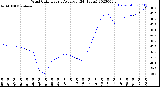 Milwaukee Weather Wind Chill<br>Hourly Average<br>(24 Hours)