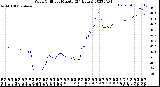 Milwaukee Weather Wind Chill<br>per Minute<br>(24 Hours)