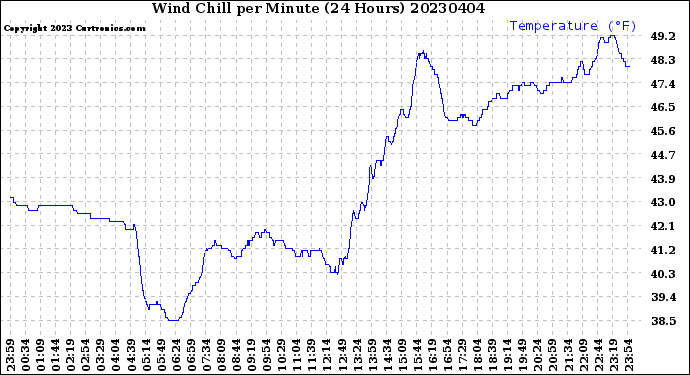 Milwaukee Weather Wind Chill<br>per Minute<br>(24 Hours)