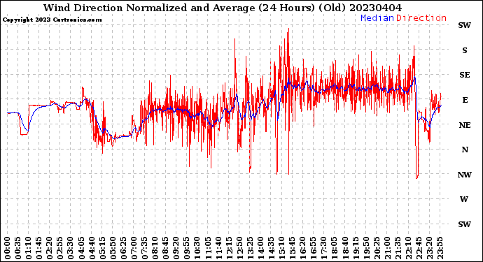 Milwaukee Weather Wind Direction<br>Normalized and Average<br>(24 Hours) (Old)