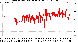 Milwaukee Weather Wind Direction<br>Normalized<br>(24 Hours) (Old)