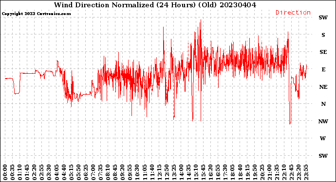 Milwaukee Weather Wind Direction<br>Normalized<br>(24 Hours) (Old)