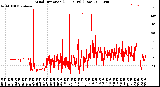 Milwaukee Weather Wind Direction<br>(24 Hours) (Raw)
