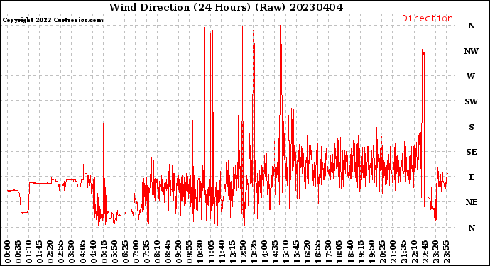 Milwaukee Weather Wind Direction<br>(24 Hours) (Raw)