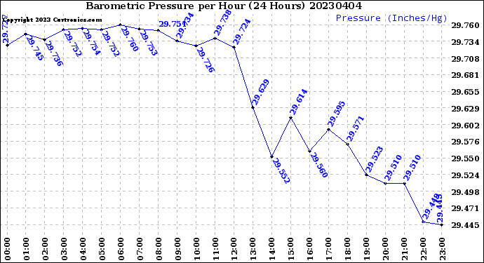 Milwaukee Weather Barometric Pressure<br>per Hour<br>(24 Hours)