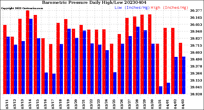 Milwaukee Weather Barometric Pressure<br>Daily High/Low