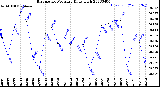 Milwaukee Weather Barometric Pressure<br>Daily High