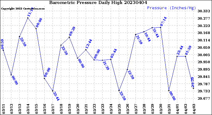 Milwaukee Weather Barometric Pressure<br>Daily High
