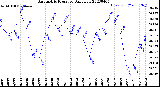 Milwaukee Weather Barometric Pressure<br>Daily Low