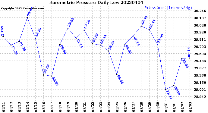 Milwaukee Weather Barometric Pressure<br>Daily Low