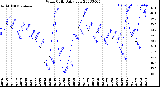 Milwaukee Weather Wind Chill<br>Daily Low