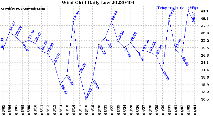 Milwaukee Weather Wind Chill<br>Daily Low