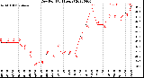 Milwaukee Weather Dew Point<br>(24 Hours)
