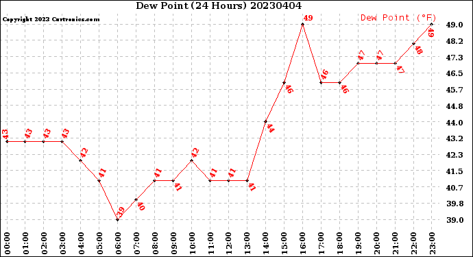 Milwaukee Weather Dew Point<br>(24 Hours)