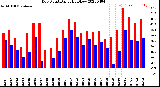 Milwaukee Weather Dew Point<br>Daily High/Low