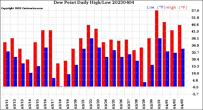 Milwaukee Weather Dew Point<br>Daily High/Low