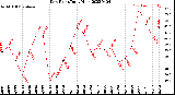 Milwaukee Weather Dew Point<br>Daily High