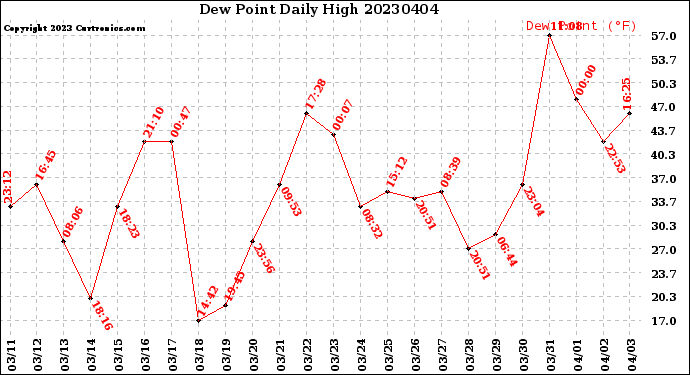 Milwaukee Weather Dew Point<br>Daily High