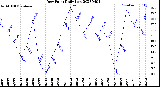 Milwaukee Weather Dew Point<br>Daily Low