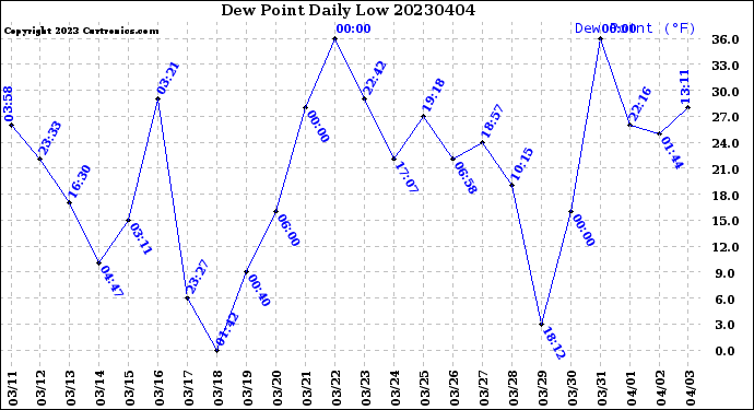 Milwaukee Weather Dew Point<br>Daily Low